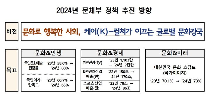 문화체육관광부 2024 정책추진방향. (사진=문화체육관광부 제공) photo@newsis.com *재판매 및 DB 금지