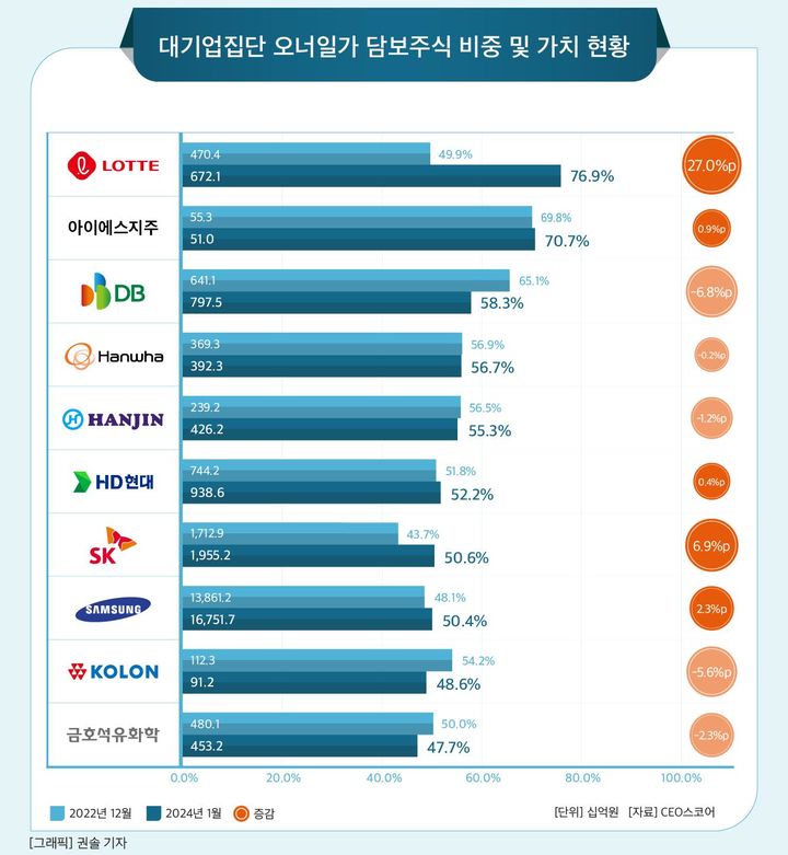 대기업 총수일가, 담보 잡힌 주식 32%…롯데 77% '최대'