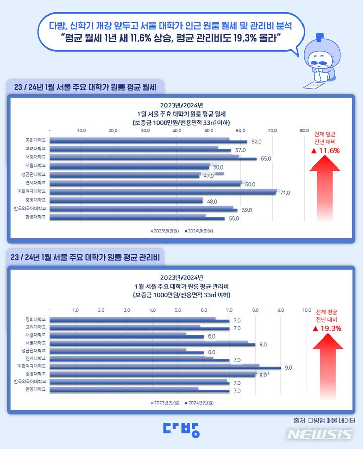 [서울=뉴시스] 서울 대학가 인근 원룸 월세 및 관리비. (인포그래픽=다방 제공)