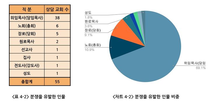[서울=뉴시스] 2023 교회 상담 통계 보고서 (사진=교회개혁실천연대 제공) 2024.02.07. photo@newsis.com *재판매 및 DB 금지