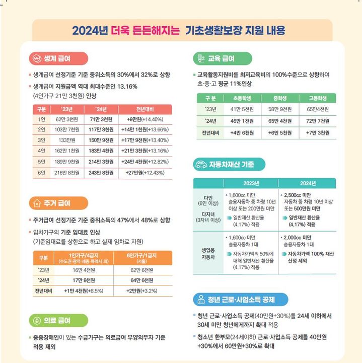 [대전=뉴시스] 대전시 기초생활보장 확대 포스터. (포스터=대전시 제공) 2024.02.07. photo@newsis.com *재판매 및 DB 금지