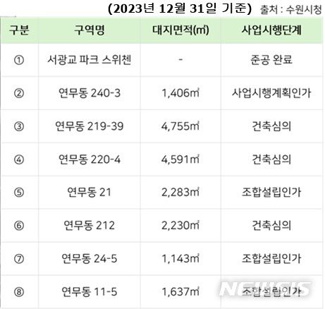 수원 연무동 일대 소규모 정비사업 활기…신흥주거지역 변신 중