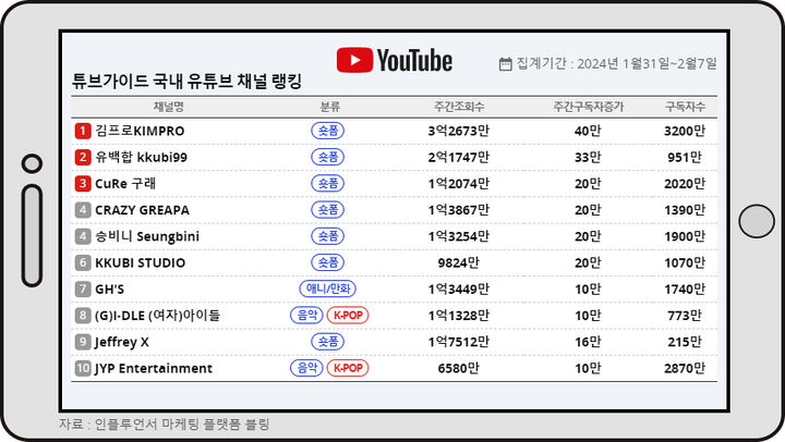 김프로, 2월 첫째주 튜브가이드 랭킹 1위
