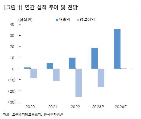 한투證 "오픈엣지테크놀로지, 연간 흑자 전환 기대"