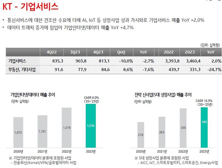 [서울=뉴시스] KT 기업서비스 사업 실적 현황 (사진=KT 제공) *재판매 및 DB 금지