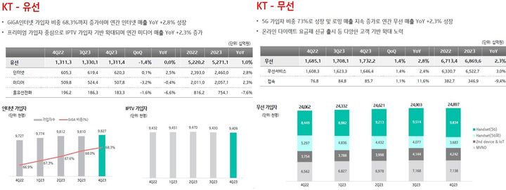 [서울=뉴시스] KT 유무선 사업 실적 현황 (사진=KT 제공) *재판매 및 DB 금지