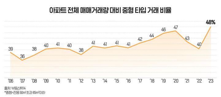 전채 매매거래량 대비 중형 타입 거래 비율(자료 제공=부동산R114) *재판매 및 DB 금지