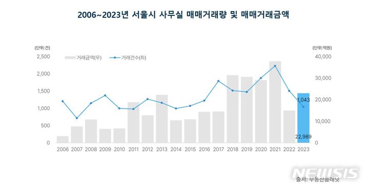 [서울=뉴시스] 서울 사무실 매매거래량 및 매매거래금액. (표=부동산플래닛 제공)