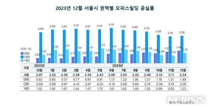 [서울=뉴시스] 2023년 12월 서울시 권역별 오피스빌딩 공실률. (표=부동산플래닛 제공)