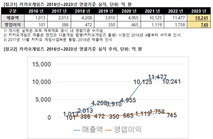 카카오게임즈 실적 추이 (자료 사진=카카오게임즈 제공) *재판매 및 DB 금지