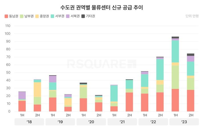 수도권 권역별 물류센터 신규공급 추이(자료 제공=알스퀘어) *재판매 및 DB 금지