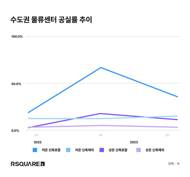 알스퀘어 '2023 하반기 물류센터 시장 보고서'에 따르면, 지난해 하반기 수도권 물류센터 평균 공실률(10.3%)은 전년 동기 대비 6.4%p 하락했다.(자료 제공=알스퀘어) *재판매 및 DB 금지