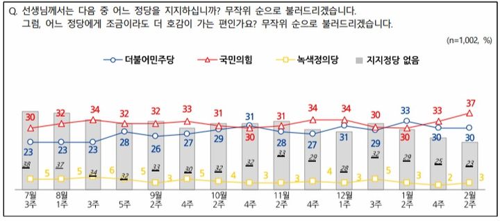 2월2주차 정당지지도. (자료=전국지표조사(NBS) 제공) *재판매 및 DB 금지