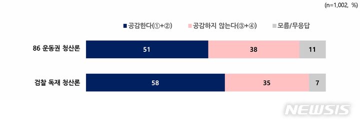 [서울=뉴시스]NBS 운동권 청산론·검찰독재 청산론 인식조사 결과. (사진 = NBS 보고서 캡처) 2024.02.08.photo@newsis.com