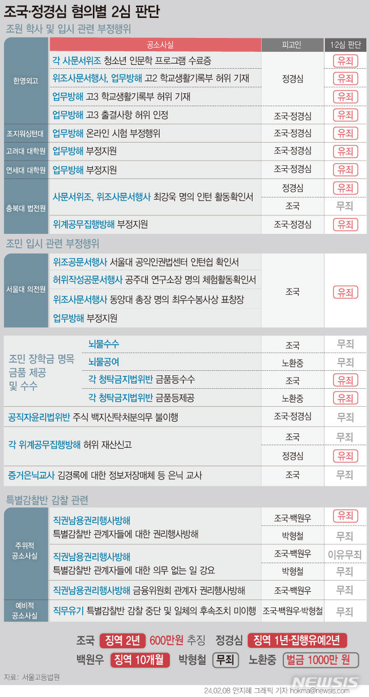 [서울=뉴시스] 조국 전 법무부 장관과 정경심 전 동양대 교수의 혐의별 항소심 판단표.