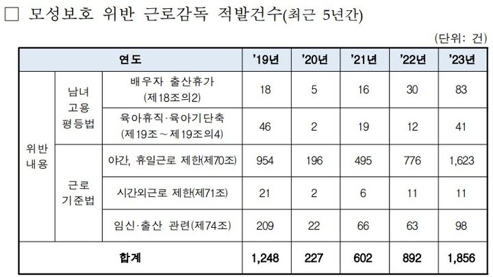 고용노동부로 제출받은 최근 5년(2019~2023년)간 모성보호 위반 적발 건수. [사진=진성준 더불어민주당 의원실]  *재판매 및 DB 금지