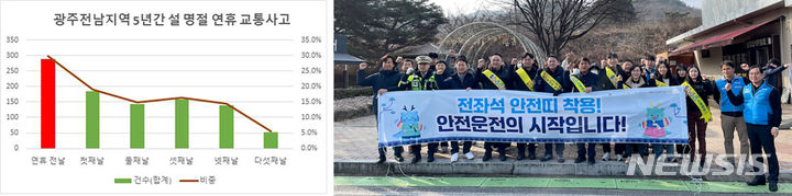 [광주=뉴시스] 광주전남 설 연휴 5년간 교통사고 분석. (사진=한국교통안전공단 광주전남본부 제공). photo@newsis.com *재판매 및 DB 금지