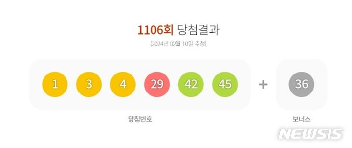 [서울=뉴시스] 10일 제1106회 동행복권 로또 추첨 결과 '1, 3, 4, 29, 42, 45'가 1등 당첨 번호로 결정됐다. 2등 보너스 번호는 '36'이다. (사진 = 동행복권 갈무리) 2024.02.10. photo@newsis.co *재판매 및 DB 금지