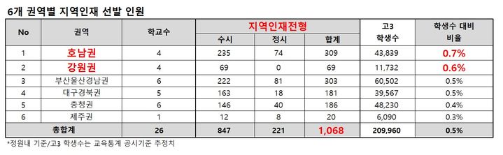 [세종=뉴시스,] 고3 인원 대비 2025학년도 의과대학 지역인재 권역별 선발 인원. (자료=종로학원 제공). 2024.02.12. photo@newsis.com, *재판매 및 DB 금지