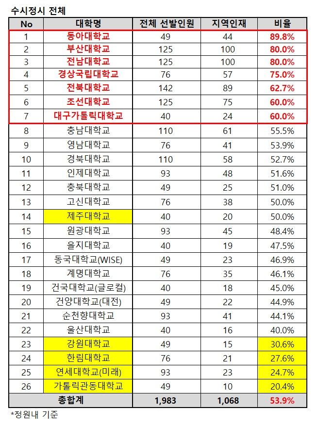 [세종=뉴시스,] 2025학년도 의과대학 지역인재 대학별 선발 인원. 해당 인원은 2000명 증원분 배분 전 정원이다. 노란 음영은 법령상 의무 비율이 20%인 강원, 제주 지역 의대. (자료=종로학원 제공). 2024.02.12. photo@newsis.com, *재판매 및 DB 금지