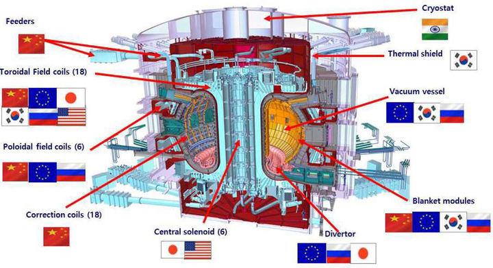 [서울=뉴시스]한국과 미국, 유럽연합(EU), 인도, 중국, 러시아, 일본 등이 참여하는 '국제핵융합실험로(ITER)'의 가동 시기가 2025년에서 2033년으로 연기됐다고 5일 니혼게이자이신문(닛케이)이 보도했다. 사진은 ITER 제작에 쓰일 국가별 조달부품 품목도. (그래픽=한국연구재단 제공) photo@newsis.com *재판매 및 DB 금지