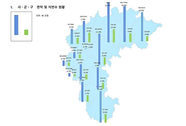 [청주=뉴시스] 충북도 시·군·구 면적 및 지번수 현황. (사진=충북도 제공) 2024.02.12. photo@newsis.com *재판매 및 DB 금지
