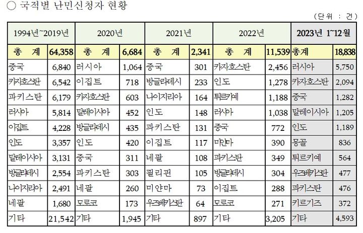 [서울=뉴시스]지난해 국적별 난민신청 건수(사진=법무부 제공)2024.02.12. photo@newsis.com *재판매 및 DB 금지