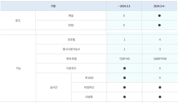 [서울=뉴시스] 13일 업계에 따르면 KT는 최근 공지사항을 통해 티빙 라이트 상품 제공 내용을 다음 달 4일에 변경한다고 고지했다. 사진은 KT 공지사항 내 티빙 라이트 기능 변경 안내 표(사진=KT 홈페이지 캡처) *재판매 및 DB 금지