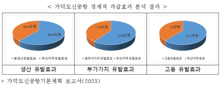 가덕도신공항 경제적 파급효과 분석현황(자료 제공=국토부) *재판매 및 DB 금지