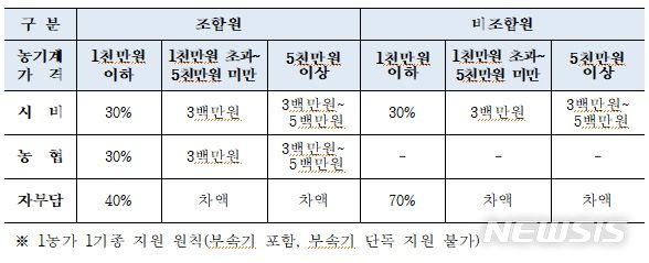 [서울=뉴시스]서울시가 농업기계를 구입하는 서울지역 농업인을 대상으로 최대 1000만원을 지원한다고 14일 밝혔다. (사진=서울시 제공). 2024.02.14. photo@newsis.com 