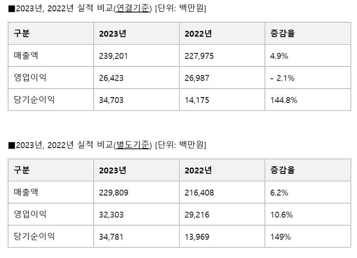 안랩, 작년 매출 2392억원…전년比 5% ↑