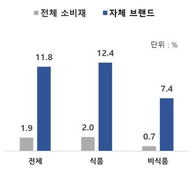 국내기업, 자체브랜드 매출 12% ↑…"물가 상승 탓 커"