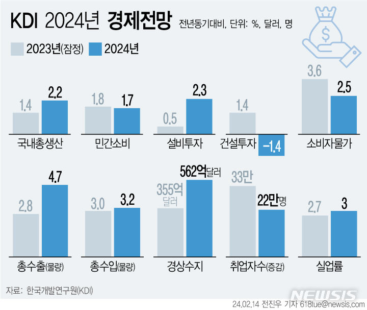 [서울=뉴시스] 국책연구기관 한국개발연구원(KDI)이 올해 우리 경제성장률 전망치를 2.2%로 제시하며 지난해 11월 전망치를 유지했다. 내수 둔화에 따라 소비자물가 상승률은 기존보다 0.1%포인트(p) 낮춘 2.5%로 전망했다. (그래픽=전진우 기자) 618tue@newsis.com