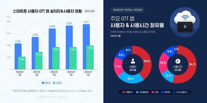 [서울=뉴시스] 14일 앱/리테일 분석 서비스 와이즈앱·리테일·굿즈에 따르면 지난달 주요 OTT 순사용자 수는 2006만명으로 집계됐다. 순사용자는 주요 OTT 앱의 중복 이용을 제거한 수치다. (사진=와이즈앱·리테일·굿즈 제공) *재판매 및 DB 금지