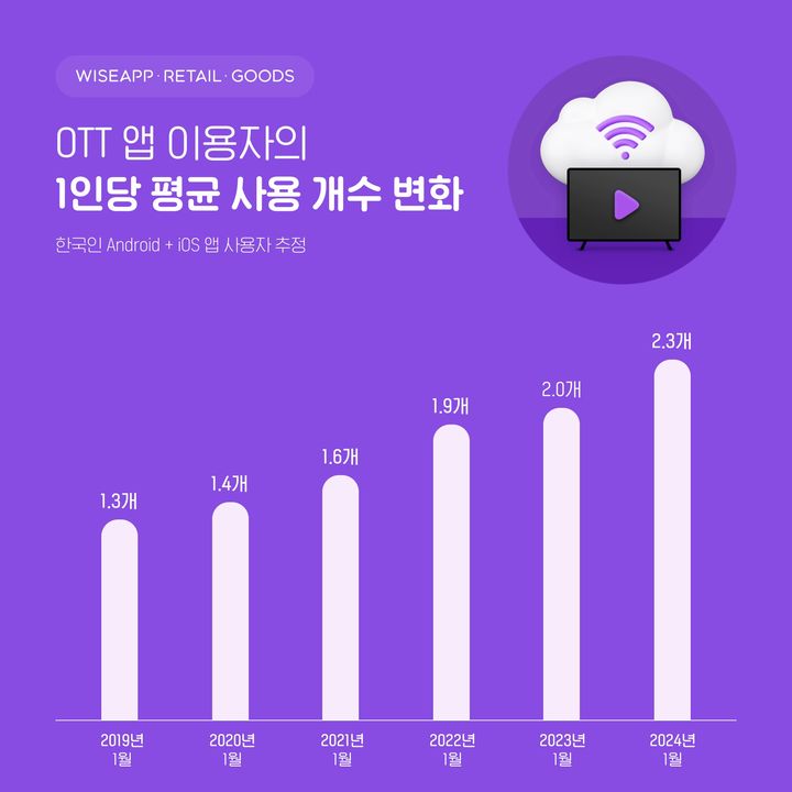 [서울=뉴시스] 주요 OTT 앱 이용자 1인당 평균 사용 개수 변화 (사진=와이즈앱·리테일·굿즈 제공) *재판매 및 DB 금지