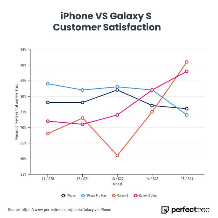 갤럭시 S시리즈와 아이폰의 최근 5개 세대 제품 소비자 만족도 추이 비교. (사진=퍼펙트렉) *재판매 및 DB 금지