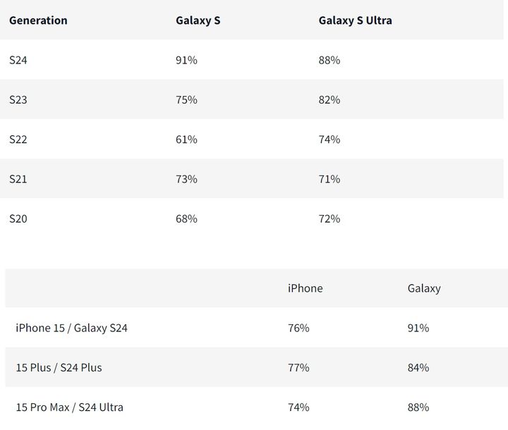 갤럭시 S시리즈 최근 5개 세대 제품의 모델별 소비자 만족도(위쪽)와 갤럭시 S24와 아이폰15의 동급 모델별 소비자 만족도 비교. (사진=퍼펙트렉) *재판매 및 DB 금지