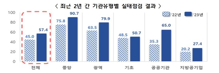 [서울=뉴시스] 지난 2022년과 2023년 행정·공공기관별 데이터기반행정 실태점검 결과. (사진=행정안전부 제공)2024.02.14.