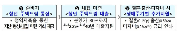 국토교통부는 1년간 청년주택드림 청약통장에 가입하면 2%대의 저리대출을 생애 3단계에 걸쳐 추가 우대하는 획기적인 '청년 내집 마련 1․2․3' 주거지원을 추진하고 있다.(자료 제공=국토부) *재판매 및 DB 금지