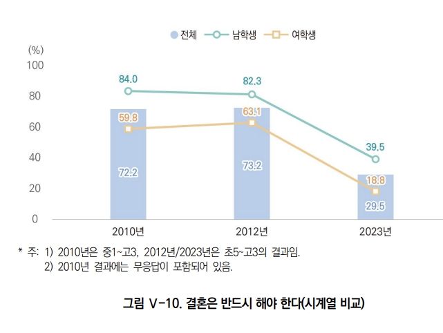 [서울=뉴시스] ‘2023 청소년 가치관 조사 연구’ 결과, '결혼을 반드시 해야 한다'고 답한 응답률은 2012년 29.5%로 2010년 72.2%, 2012년 73.2%에서 급감했다. (사진=한국청소년정책연구원 제공)2023.02.14.