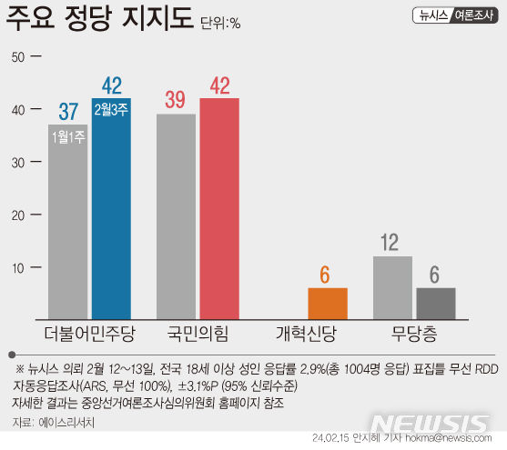 국힘과 민주, 42% 동률…개혁신당 6%·녹색정의당 1%