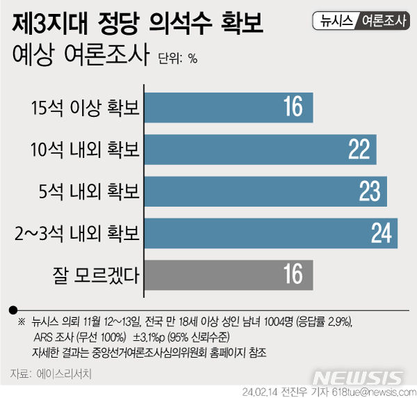 제3지대 의석…'2~3석' 24%·'5석 내외' 23%·'10석 내외' 22%