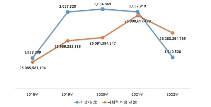 [원주=뉴시스] 김의석 기자 = 연도별 도로교통 사상자 및 사회적 비용 현황(2018년∼2022년). (제공=도로교통공단) *재판매 및 DB 금지