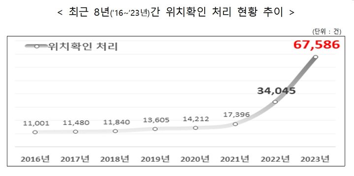 [서울=뉴시스] 최근 8년(2016~2023년)간 위치확인 처리 현황 추이.(사진=소방청 제공)2024.02.15.