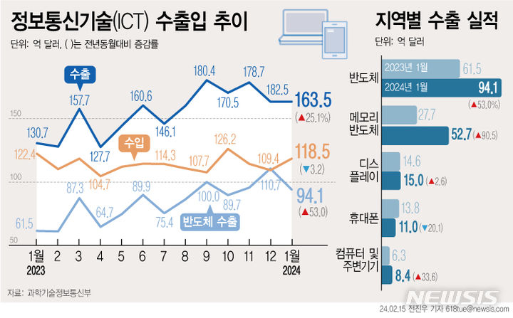 [서울=뉴시스] 과학기술정보통신부는 1월 ICT 수출입 동향을 15일 발표했다. 수출액은 163억5000만 달러, 수입액은 118억5000만 달러로 무역수지는 45억 달러 흑자로 잠정 집계됐다. 수출액은 전년 동월 대비 25.1% 상승한 수치다. (그래픽=전진우 기자)