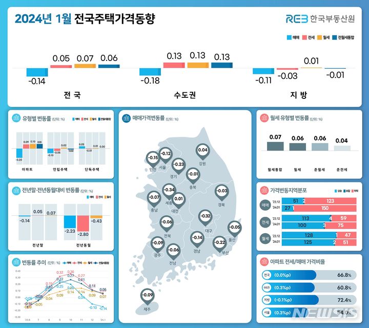 [서울=뉴시스] 1월 전국주택가격동향조사. (인포그래픽=한국부동산원 제공)