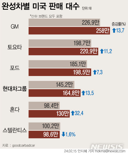 [서울=뉴시스] 15일 미국 자동차 시장 조사업체 굿카배드카에 따르면 지난해 토요타는 렉서스 브랜드를 포함해 미국에서 221만대를 판매했다. 현대차·기아는 제네시스를 포함해 약 165만대를 판매해 4위에 올랐다. 올해는 토요타와 현대차·기아 격차가 더 줄어들 조짐이다. 토요타 자회사는 이달 초 디젤(경유) 엔진 3종에 대한 출력 시험 데이터를 조작한 것이 드러나 일주일 넘게 일본 생산공장 가동을 중단한 바 있다. (그래픽=안지혜 기자)  hokma@newsis.com