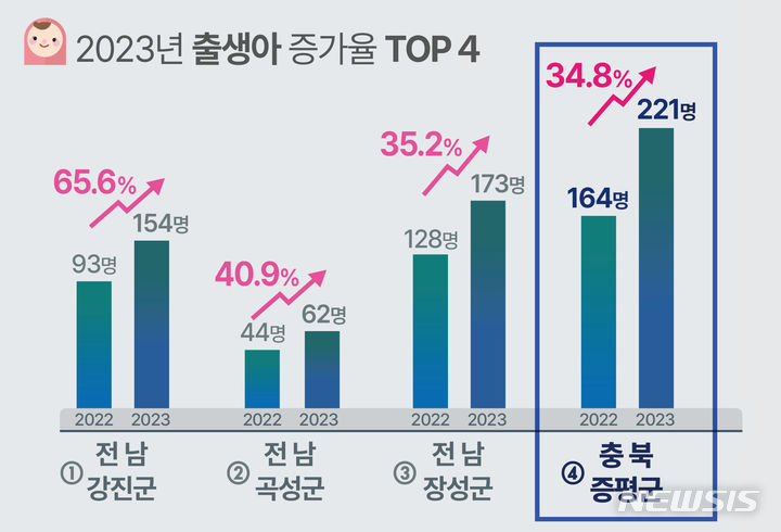 [증평=뉴시스] 행정안전부 주민등록 인구통계를 바탕으로 증평군이 제작한 2023년 전국 시·군·구 출생아수 증가율 순위. (그래픽=증평군 제공) 2024.02.15. photo.newsis.com