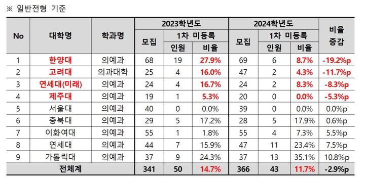 [세종=뉴시스] 15일 종로학원이 지난 13일 종료된 2024학년도 대입 정시 최초합격자 등록 마감 결과를 분석한 결과, 의예과 9곳에선 최초합격자 43명이 등록을 포기하고 이탈해 모집인원(366명) 대비 11.7%의 포기율을 보였다. (자료=종로학원 제공). 2024.02.15. photo@newsis.com *재판매 및 DB 금지