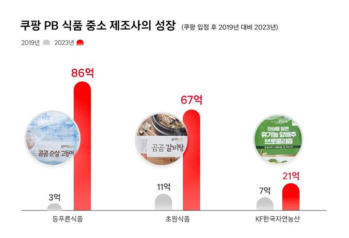 쿠팡 자체브랜드(PB) 식품 제조 업체들의 매출 추이(사진=쿠팡 제공) *재판매 및 DB 금지